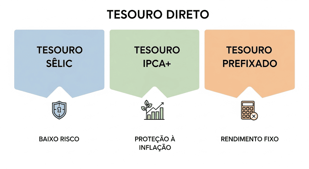tesouro selic ipca prefixado qual escolher